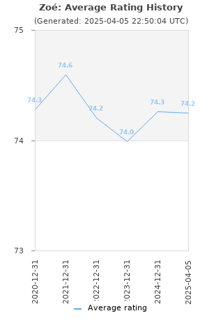 Average rating history