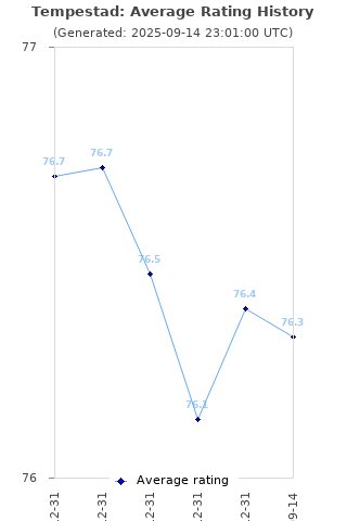 Average rating history