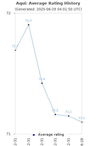 Average rating history