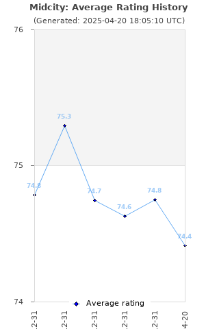 Average rating history