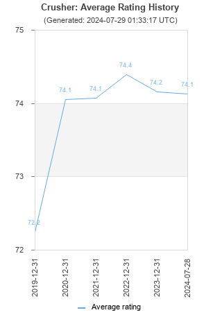 Average rating history