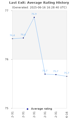 Average rating history