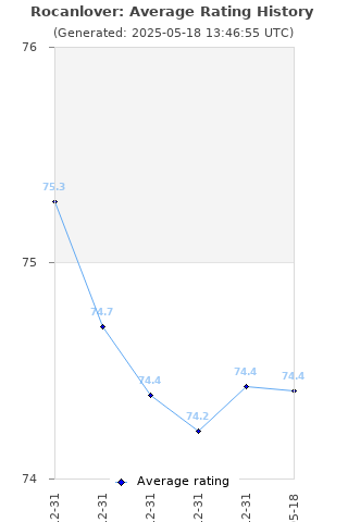 Average rating history