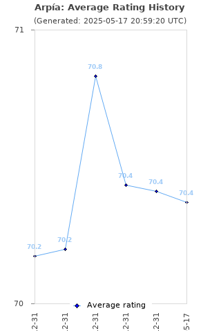 Average rating history