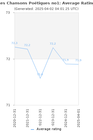 Average rating history