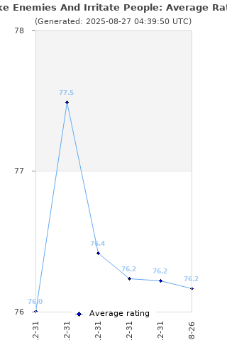 Average rating history