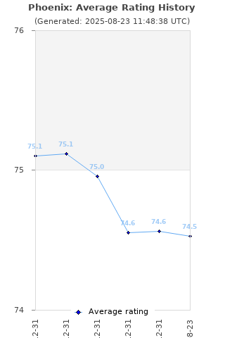 Average rating history