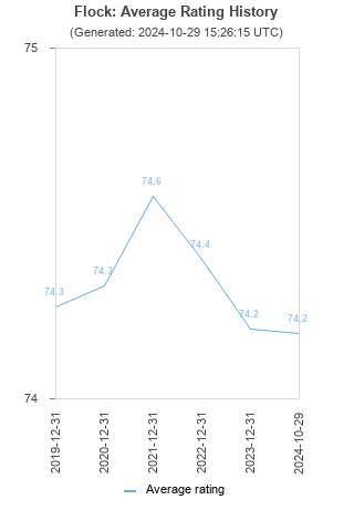 Average rating history