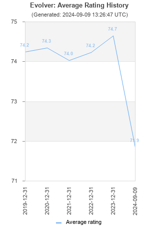 Average rating history