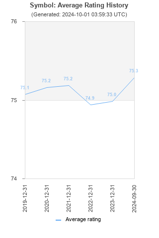 Average rating history