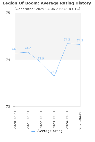 Average rating history