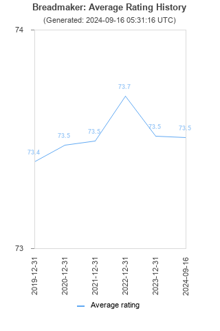 Average rating history