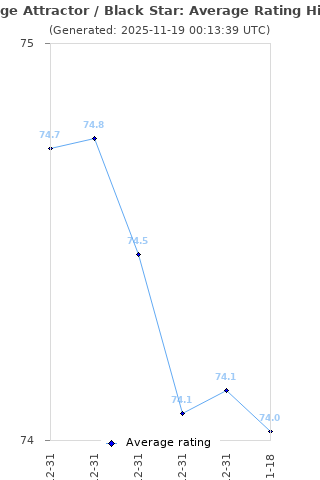 Average rating history