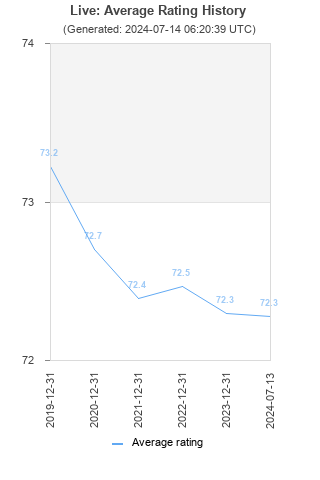 Average rating history