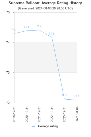 Average rating history