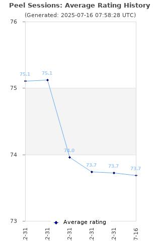 Average rating history