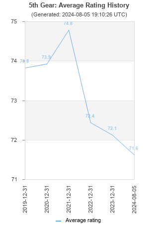 Average rating history