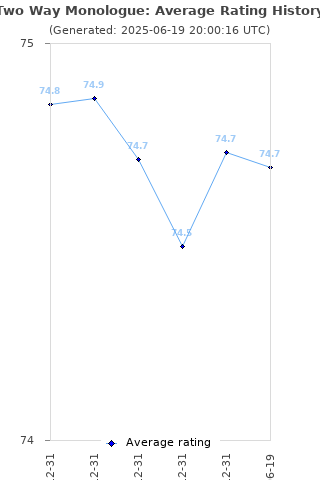 Average rating history