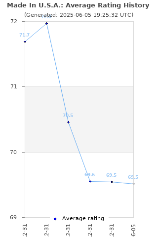 Average rating history