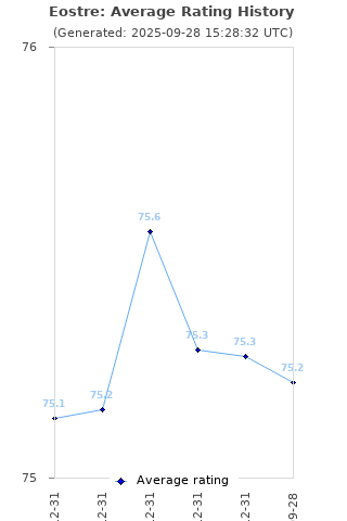 Average rating history