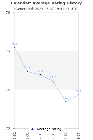 Average rating history