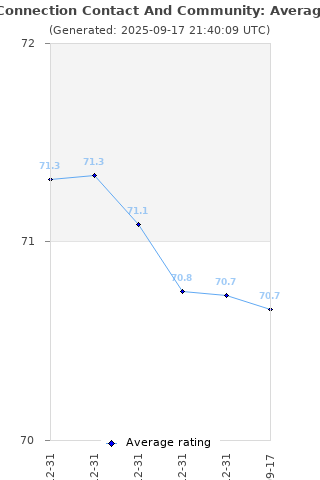 Average rating history