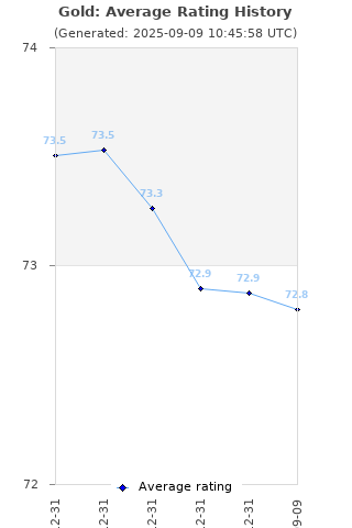 Average rating history