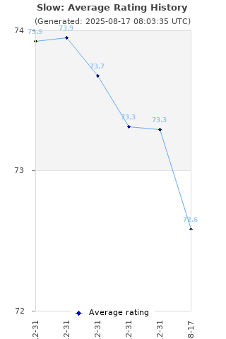 Average rating history