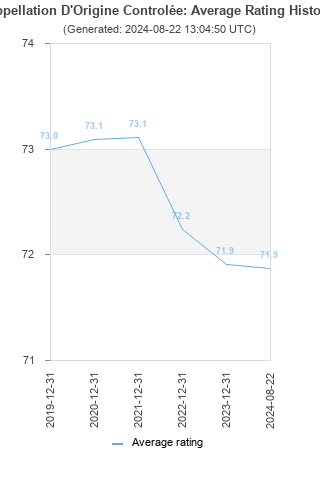 Average rating history