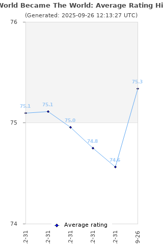 Average rating history