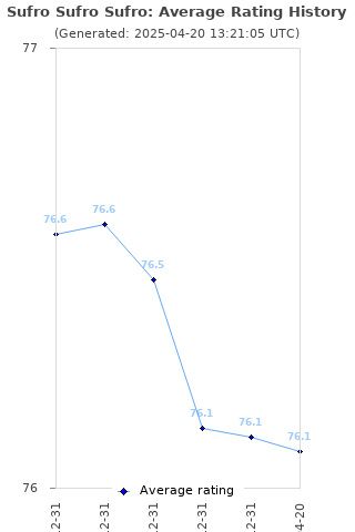 Average rating history