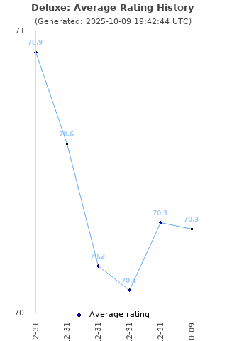 Average rating history