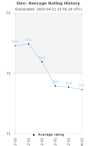 Average rating history