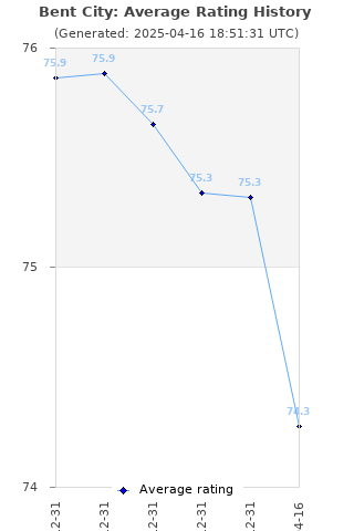 Average rating history