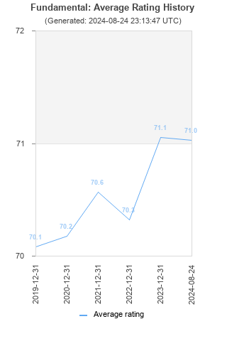 Average rating history