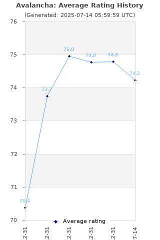 Average rating history