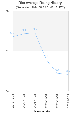 Average rating history