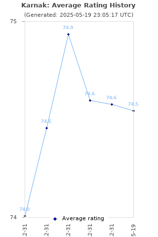 Average rating history