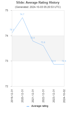 Average rating history