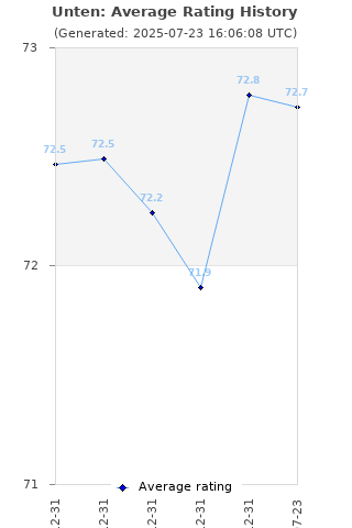 Average rating history