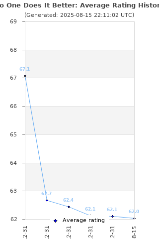 Average rating history