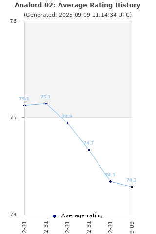 Average rating history