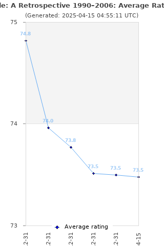 Average rating history