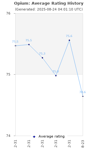 Average rating history