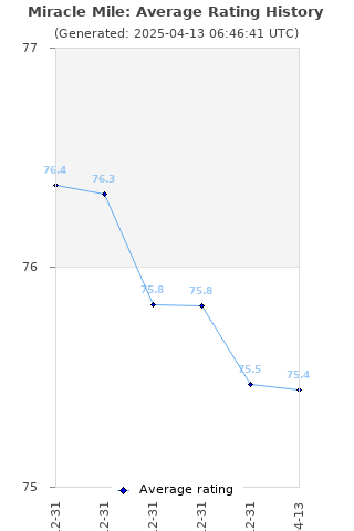 Average rating history