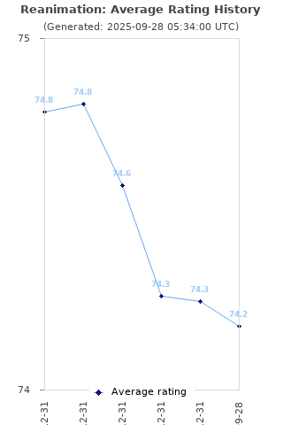 Average rating history