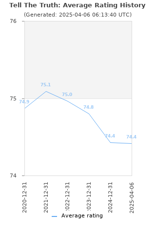 Average rating history