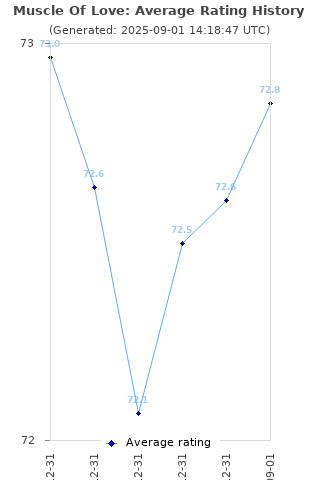 Average rating history