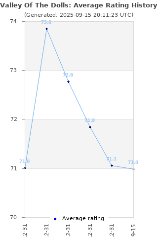 Average rating history