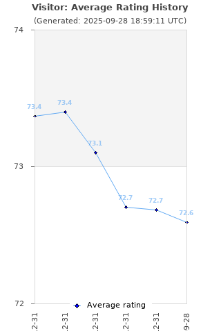 Average rating history